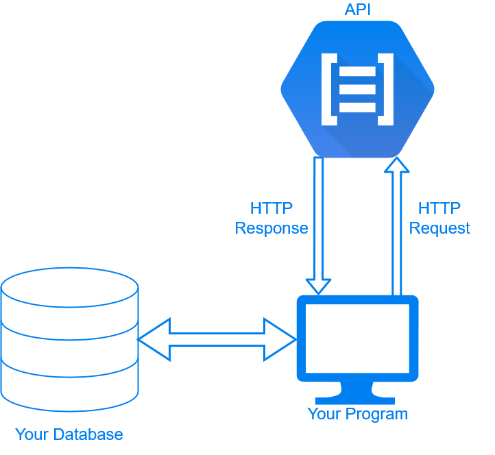 High Level Data Flow Diagram